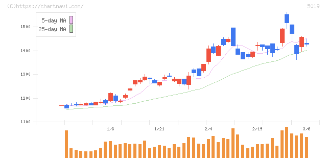 出光興産(5019)の日足チャート