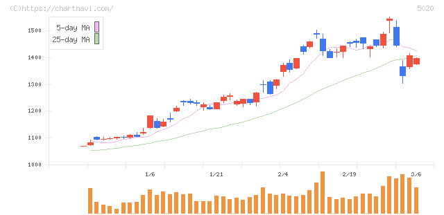 ＥＮＥＯＳホールディングス(5020)の日足チャート