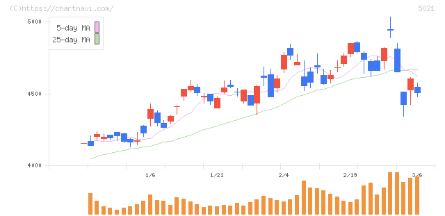 コスモエネルギーホールディングス(5021)の日足チャート