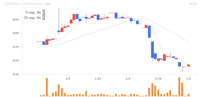 キットアライブ(5039)の日足チャート