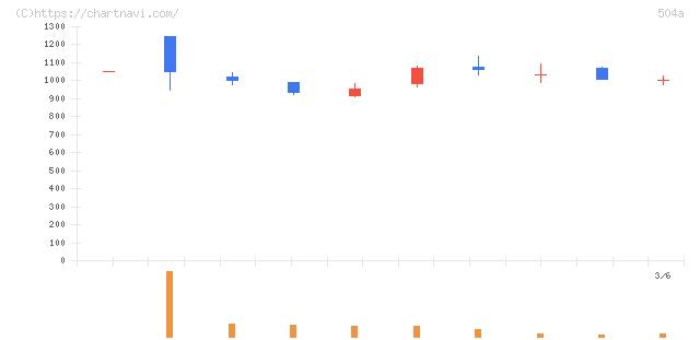 イノバセル(504A)の日足チャート