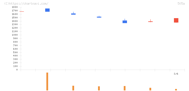 ギークリー(505A)の日足チャート