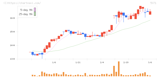 ヴィス(5071)の日足チャート