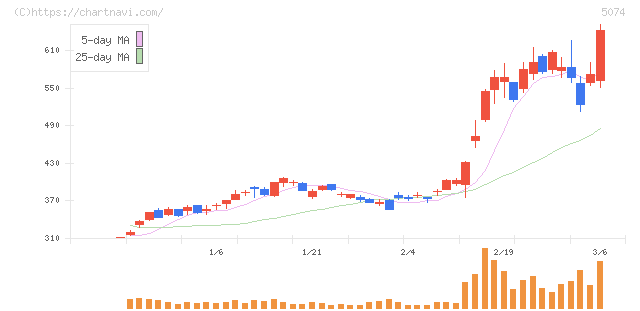 テスホールディングス(5074)の日足チャート