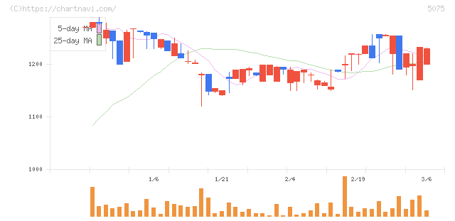 アップコン(5075)の日足チャート