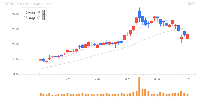 インフロニア・ホールディングス(5076)の日足チャート