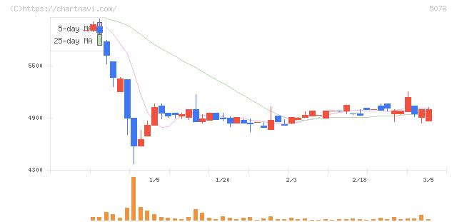セレコーポレーション(5078)の日足チャート