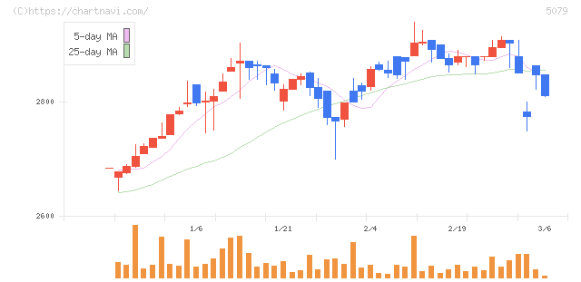 ノバック(5079)の日足チャート