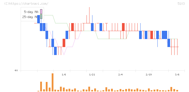 昭和ホールディングス(5103)の日足チャート