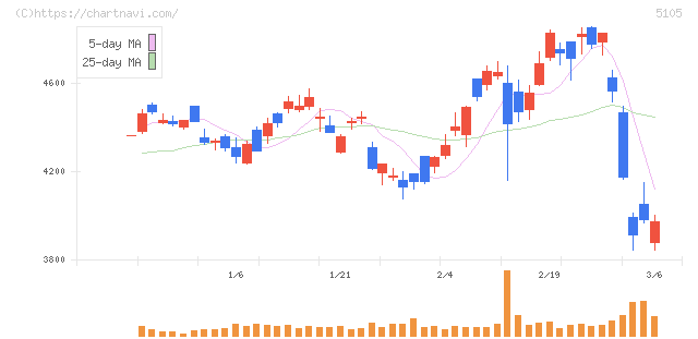 ＴＯＹＯ　ＴＩＲＥ(5105)の日足チャート