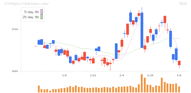ブリヂストン(5108)の日足チャート