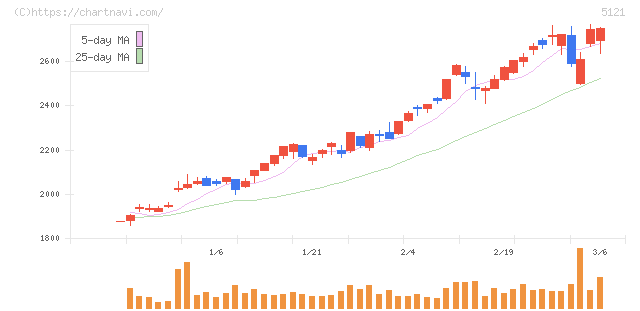 藤倉コンポジット(5121)の日足チャート