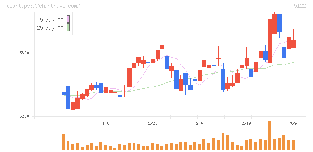 オカモト(5122)の日足チャート