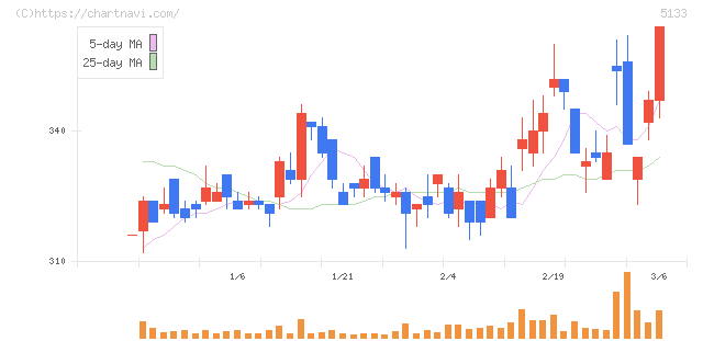 テリロジーホールディングス(5133)の日足チャート