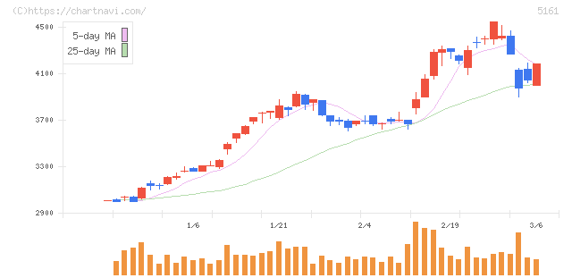 西川ゴム工業(5161)の日足チャート