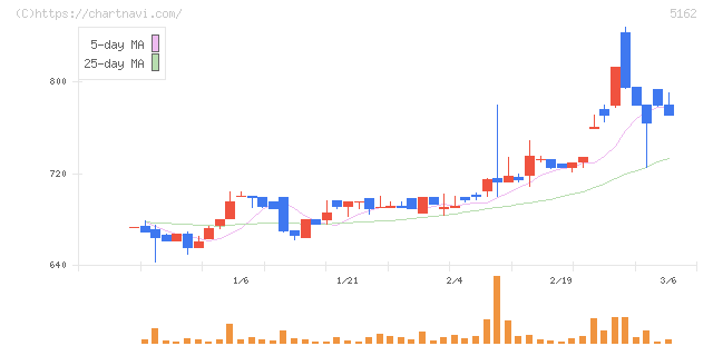 朝日ラバー(5162)の日足チャート