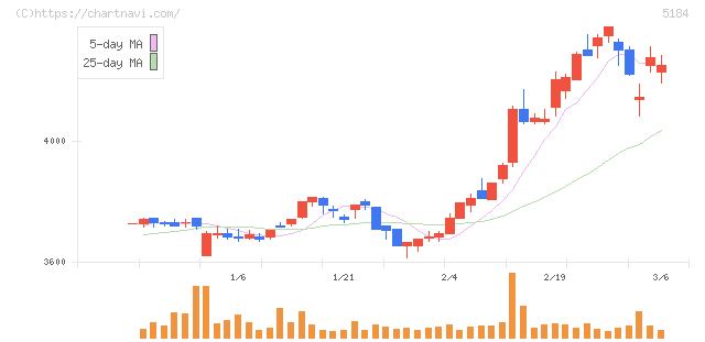 ニチリン(5184)の日足チャート