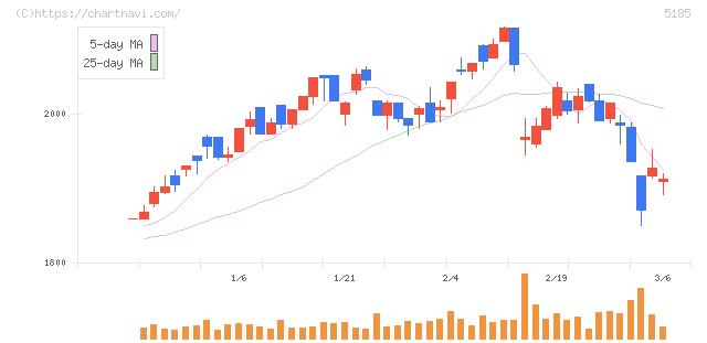 フコク(5185)の日足チャート