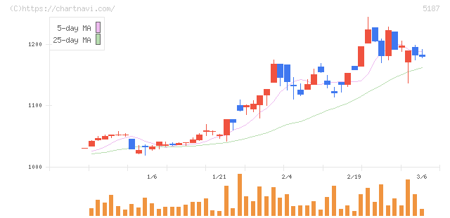 クリエートメディック(5187)の日足チャート