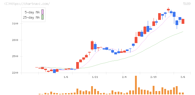 櫻護謨(5189)の日足チャート