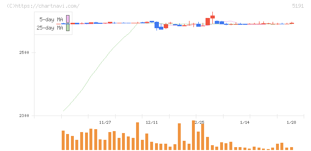 住友理工(5191)の日足チャート