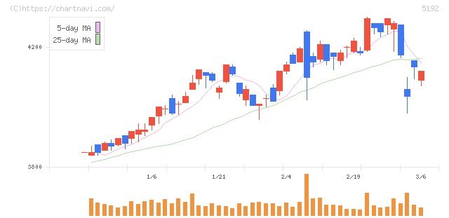 三ツ星ベルト(5192)の日足チャート