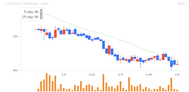 相模ゴム工業(5194)の日足チャート