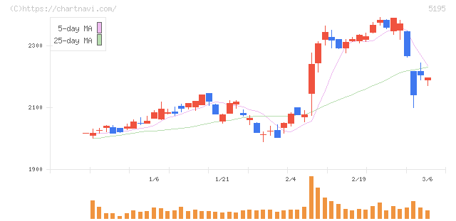 バンドー化学(5195)の日足チャート