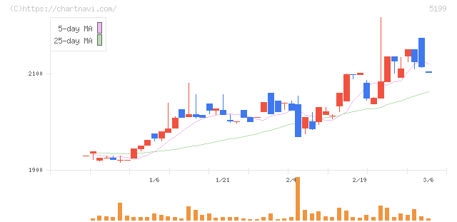 不二ラテックス(5199)の日足チャート