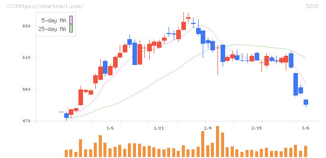 日本板硝子(5202)の日足チャート