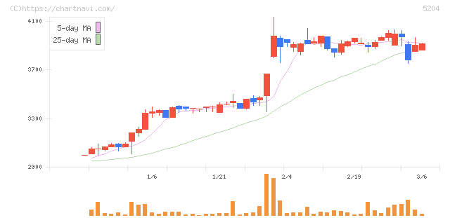 石塚硝子(5204)の日足チャート