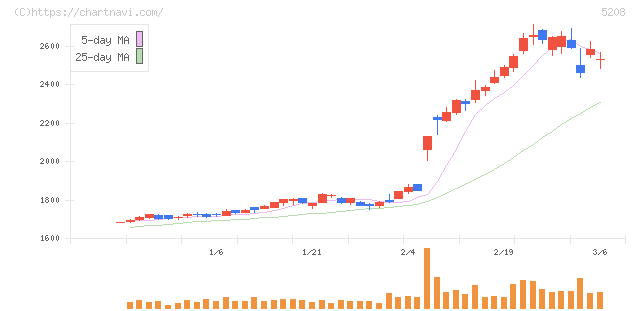 有沢製作所(5208)の日足チャート