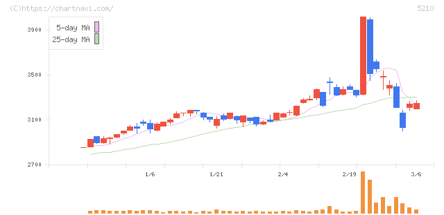 日本山村硝子(5210)の日足チャート