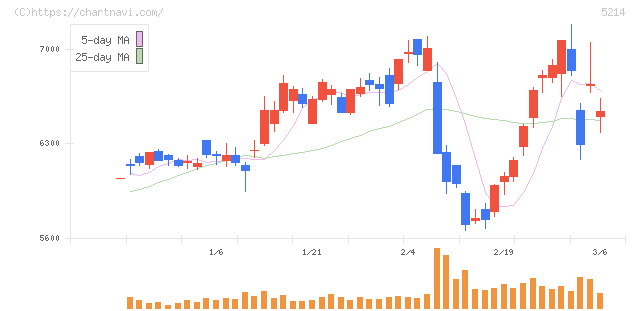 日本電気硝子(5214)の日足チャート