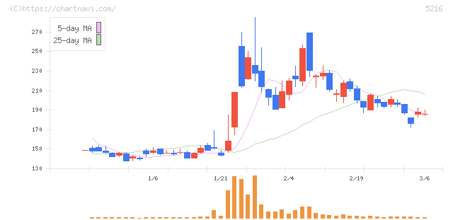 倉元製作所(5216)の日足チャート