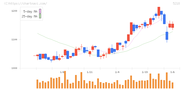 オハラ(5218)の日足チャート