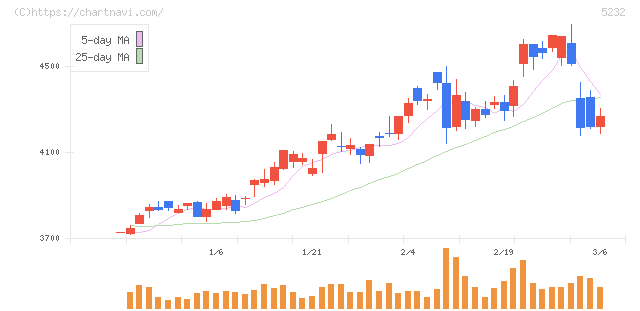住友大阪セメント(5232)の日足チャート