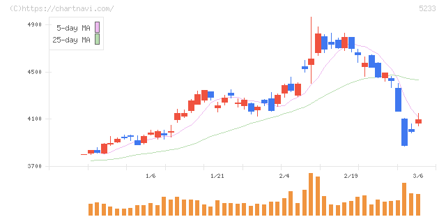 太平洋セメント(5233)の日足チャート