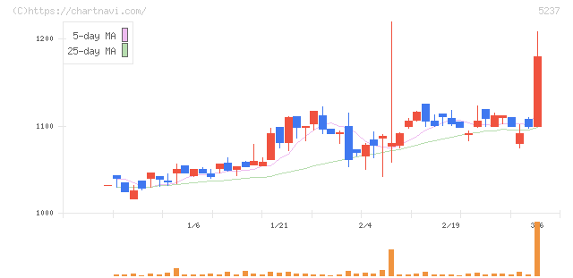ノザワ(5237)の日足チャート