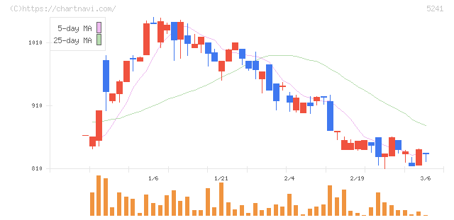 日本オーエー研究所(5241)の日足チャート