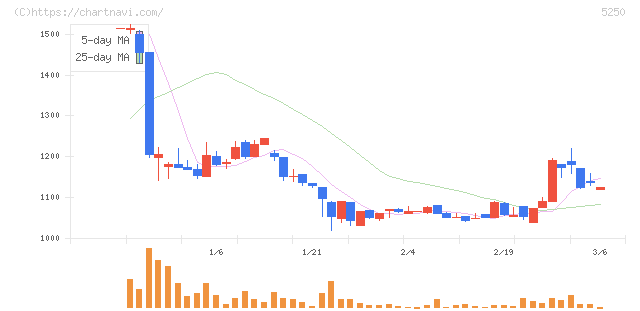ＧＭＯプライム・ストラテジー(5250)の日足チャート