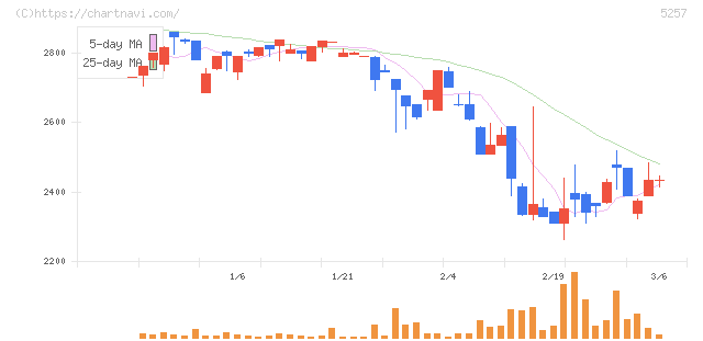 ノバシステム(5257)の日足チャート