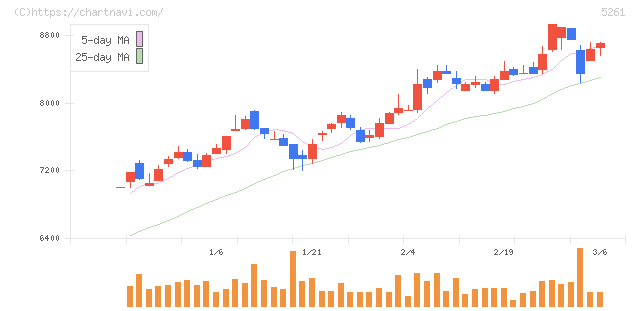 リソルホールディングス(5261)の日足チャート