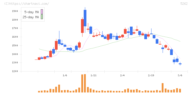 日本ヒューム(5262)の日足チャート