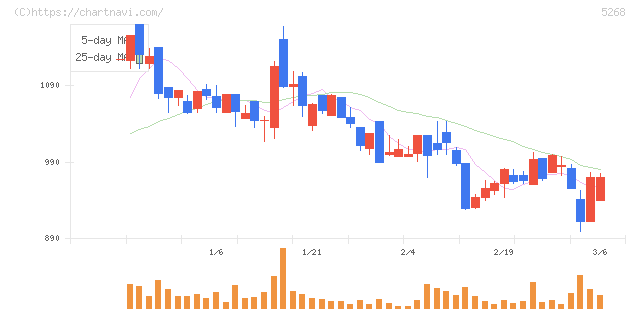 旭コンクリート工業(5268)の日足チャート