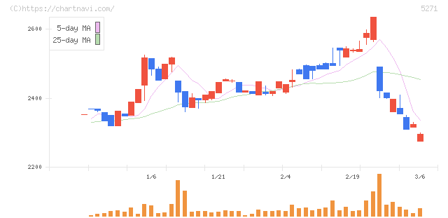 トーヨーアサノ(5271)の日足チャート