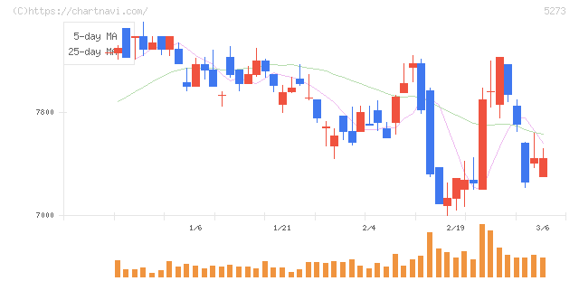 三谷セキサン(5273)の日足チャート