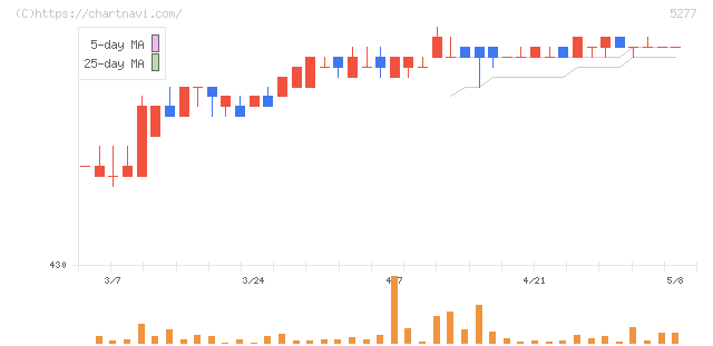 スパンクリートコーポレーション(5277)の日足チャート