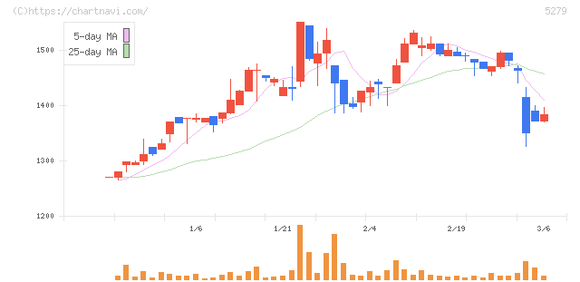 日本興業(5279)の日足チャート