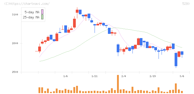 ヨシコン(5280)の日足チャート